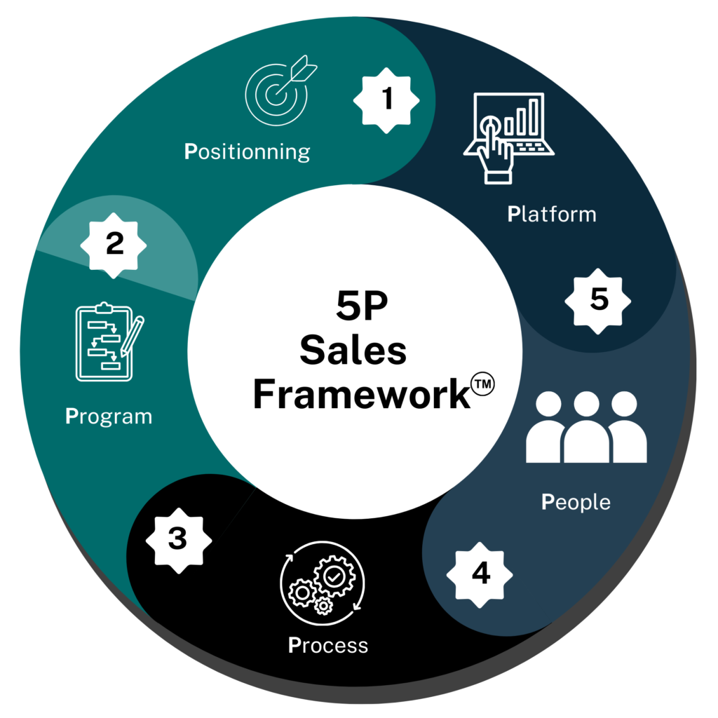 5P Sales Framework diagram showing five dimensions of sales growth